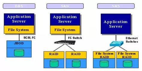 DAS、NAS與SAN 三大存儲技術(shù)全面解析與軟件開發(fā)展望